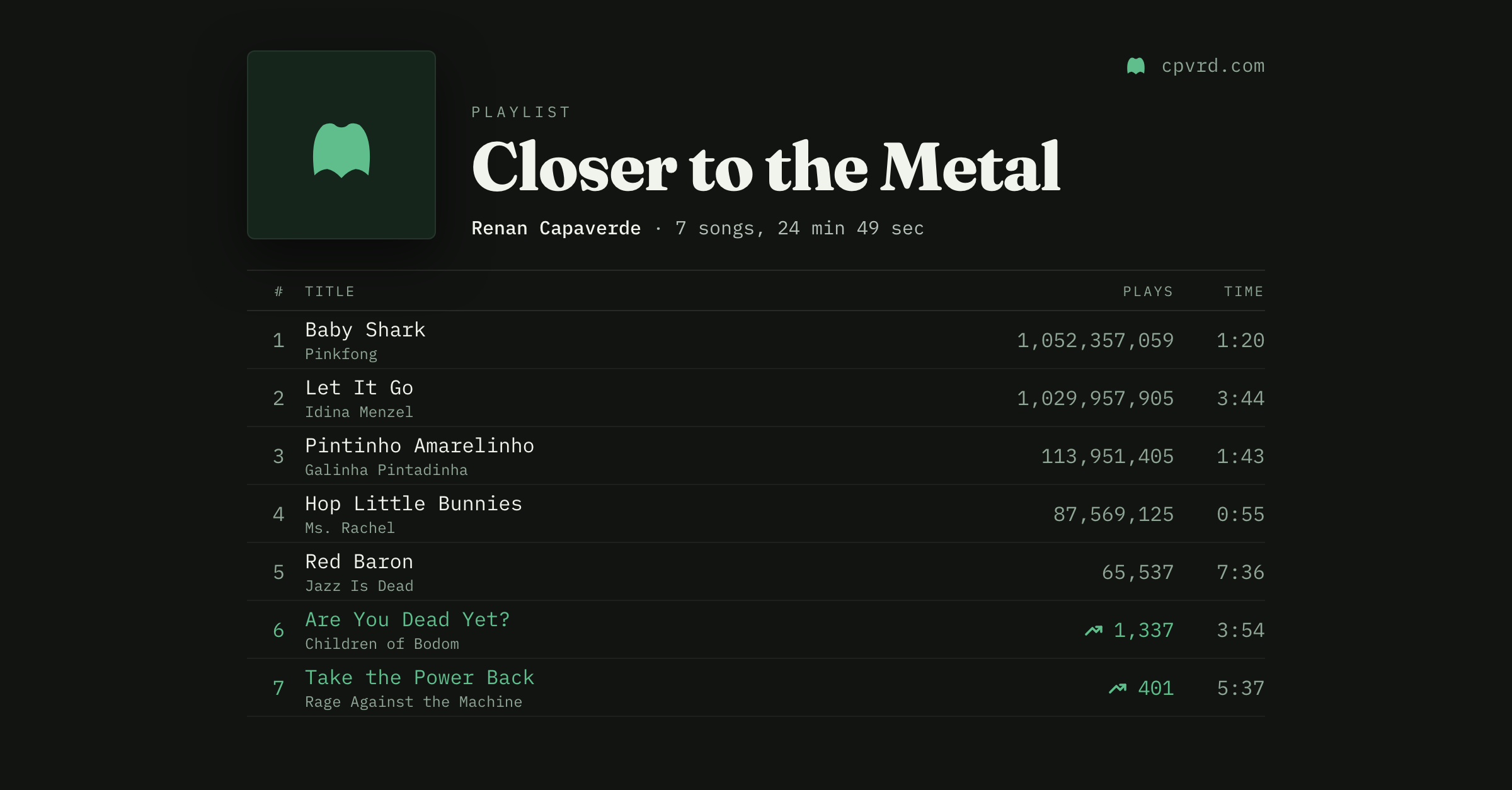 A dark streaming-app playlist titled Closer to the Metal, by Renan Capaverde, seven songs. Baby Shark, Let It Go, Pintinho Amarelinho and Hop Little Bunnies with plays in the millions and billions, Red Baron by Jazz Is Dead at 65,537 plays, then two metal tracks in green trending up, Are You Dead Yet? by Children of Bodom at 1,337 plays and Take the Power Back by Rage Against the Machine at 401.