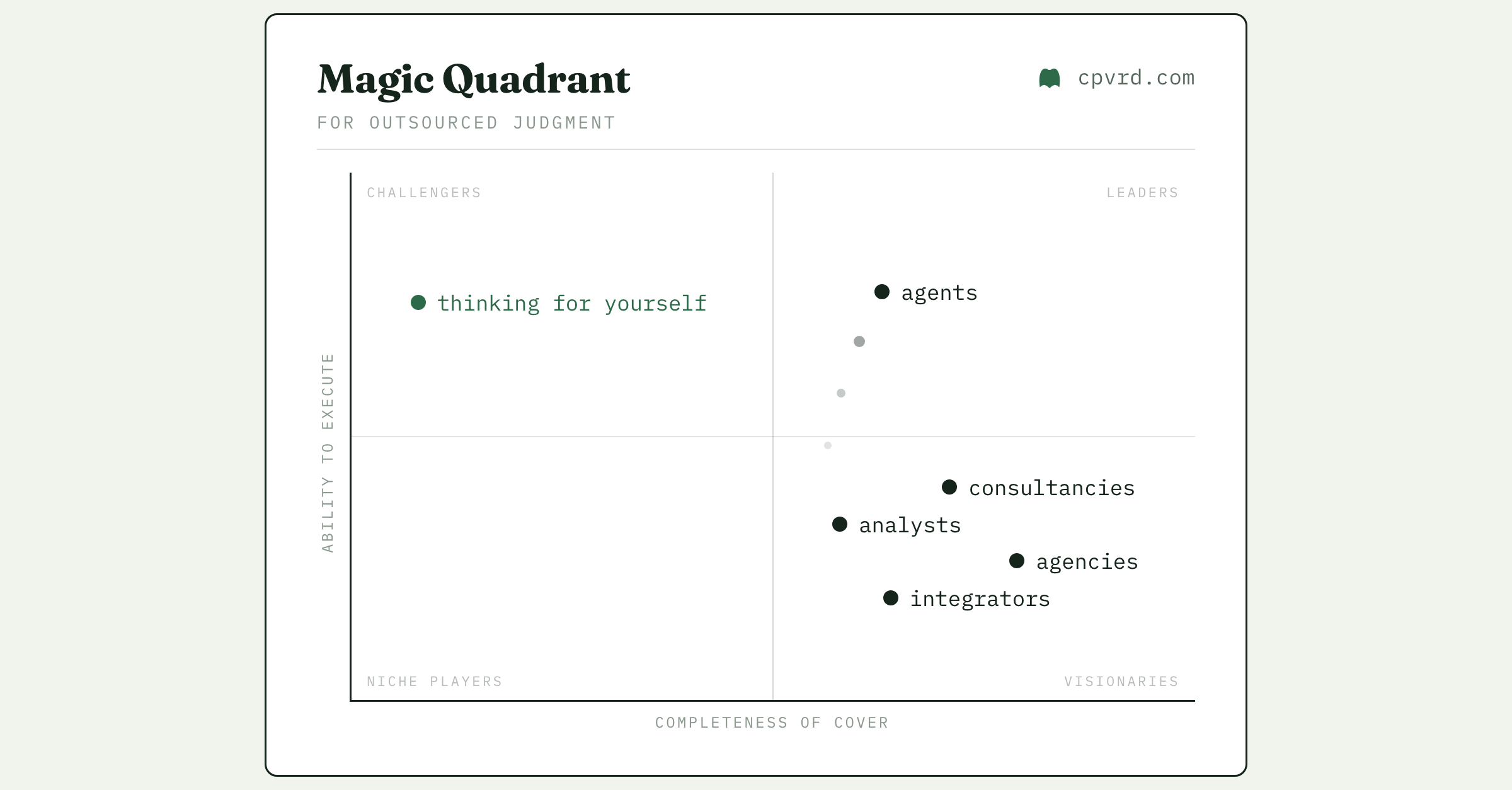 A parody Magic Quadrant for outsourced judgment, plotting ability to execute against completeness of cover. Analysts, consultancies, integrators and agencies sit in Visionaries, agents rise into Leaders, and "thinking for yourself" stands alone in Challengers.